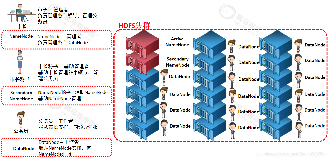 hdfs客户端的功能在hdfs中创建用户目录